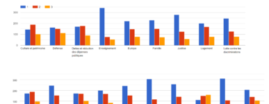 Élections 2022 : les protestants disent leur priorité
